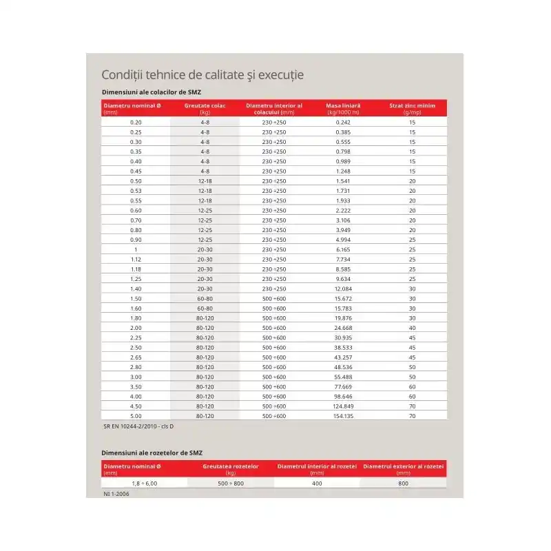 Sarma zincata 2mm- materiale constructii Pitesti - Cipcos Mar Preferatul clienților